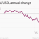 Image for article titled Brazil’s leaders should be nostalgic about the US “currency war”